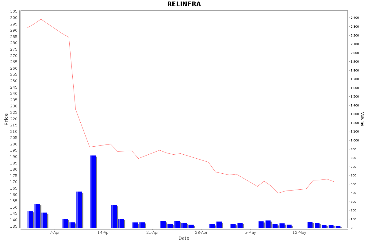 RELINFRA Daily Price Chart NSE Today